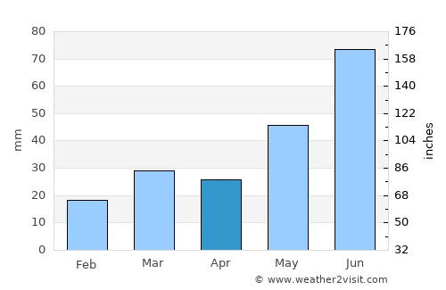 Roblin average rain in April