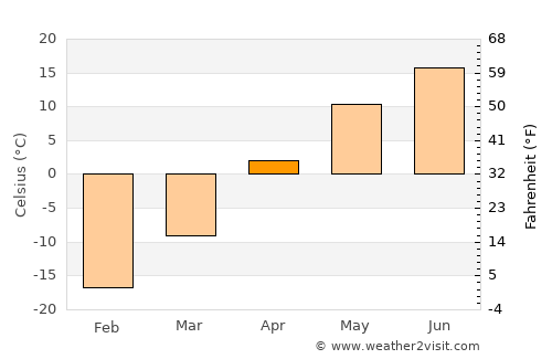 Roblin average temperature in April
