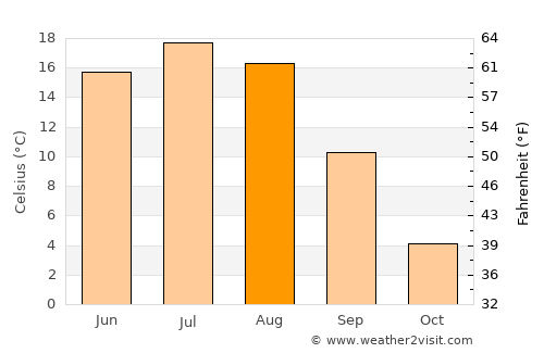Roblin average temperature in August