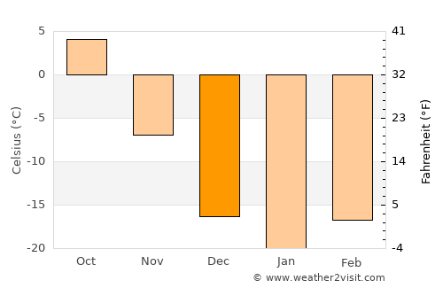 Roblin average temperature in December