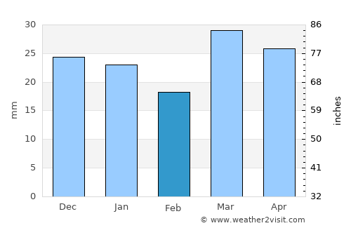 Roblin average rain in February