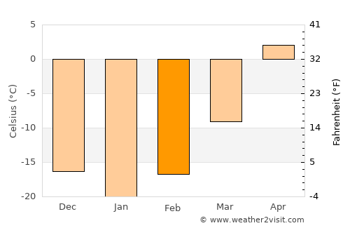 Roblin average temperature in February