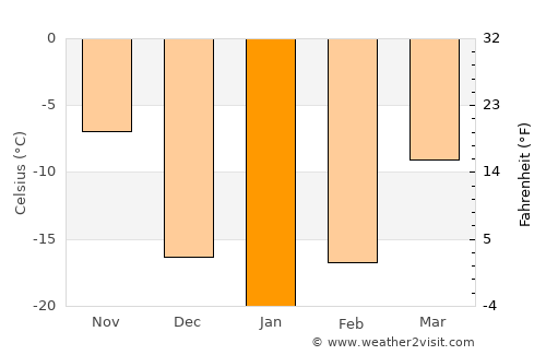 Roblin average temperature in January