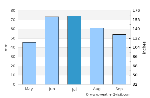 Roblin average rain in July