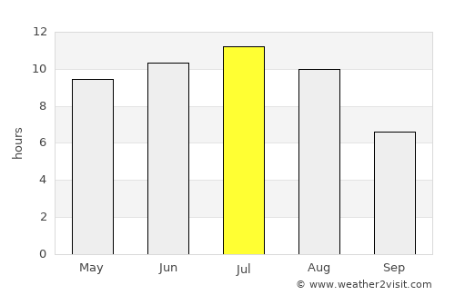 Roblin average rain in July