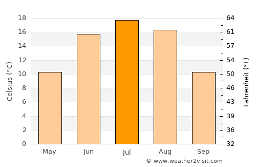Roblin average temperature in July
