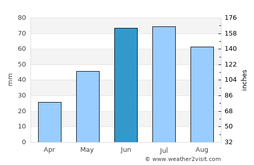 Roblin average rain in June