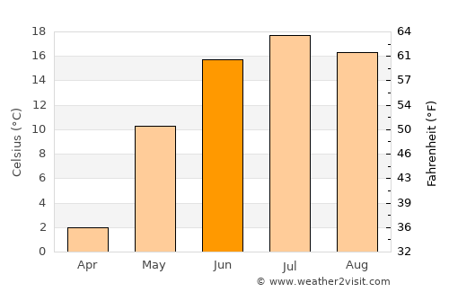 Roblin average temperature in June