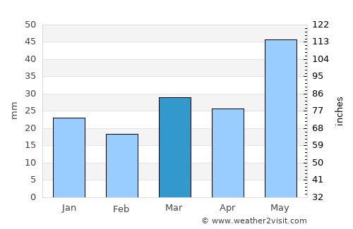 Roblin average rain in March