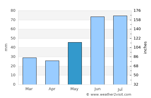 Roblin average rain in May