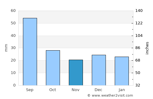 Roblin average rain in November