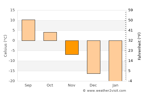 Roblin average temperature in November