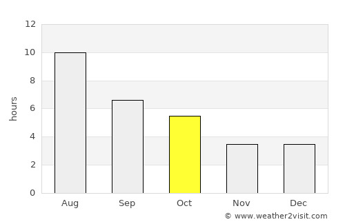 Roblin average rain in October