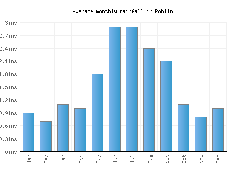 Roblin monthly rainfall chart (inches)