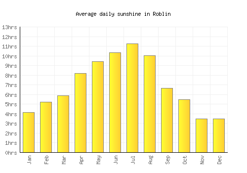 Roblin average daily sunshine chart