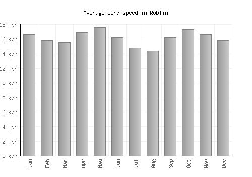 Roblin average winspeed by month (km/h)