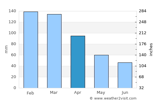 Roboré average rain in April