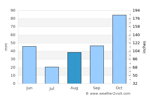 Roboré average rain in August