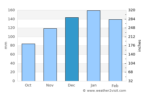 Roboré average rain in December