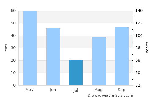 Roboré average rain in July