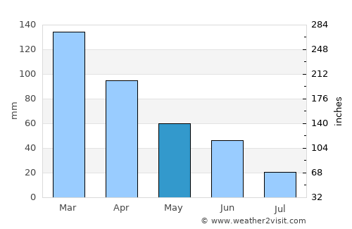 Roboré average rain in May