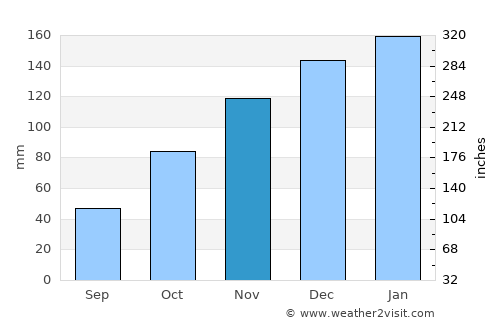 Roboré average rain in November