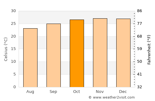 Roboré average temperature in October