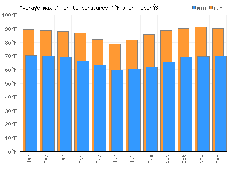 Roboré average minimum / maximum temperatures (Fahrenheit)