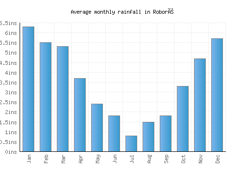 Roboré monthly rainfall chart (inches)