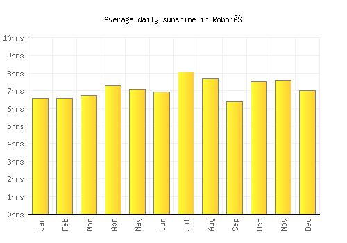 Roboré average daily sunshine chart