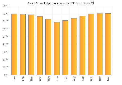 Roboré average temperature chart (Fahrenheit)