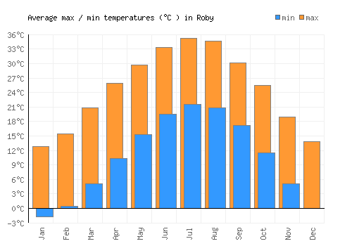 Roby average minimum / maximum temperatures (Celsius)
