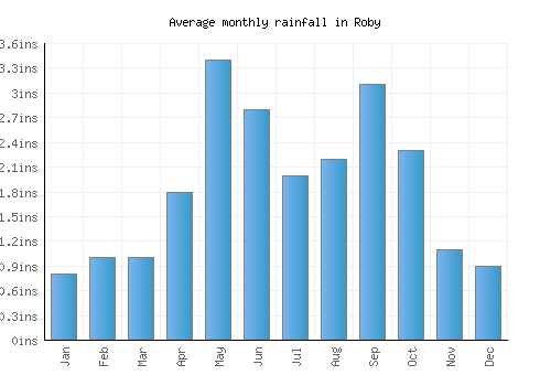 Roby monthly rainfall chart (inches)