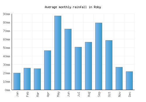 Roby monthly rainfall chart (mm)