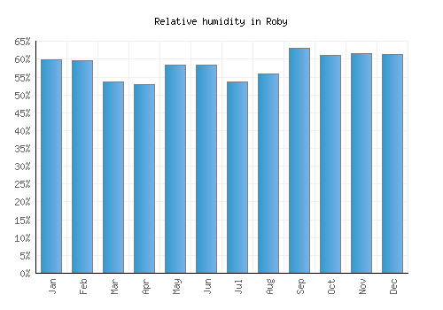 Roby relative humidity averages