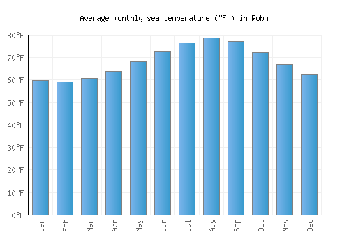 Roby average sea temperature chart (Fahrenheit)