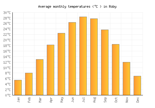 Roby average temperature chart (Celsius)
