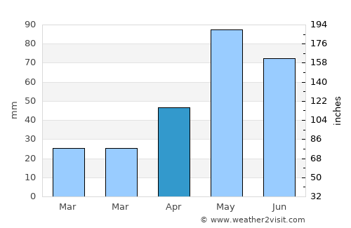 Roby average rain in April