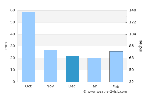 Roby average rain in December