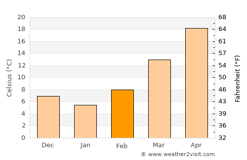 Roby average temperature in February