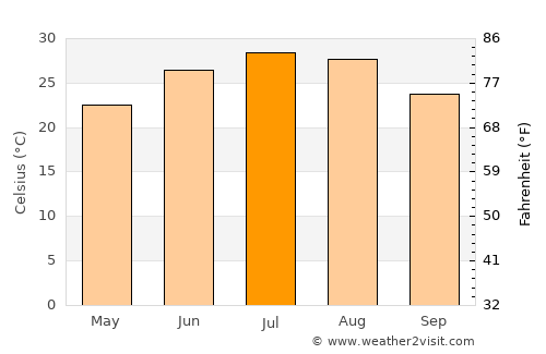 Roby average temperature in July