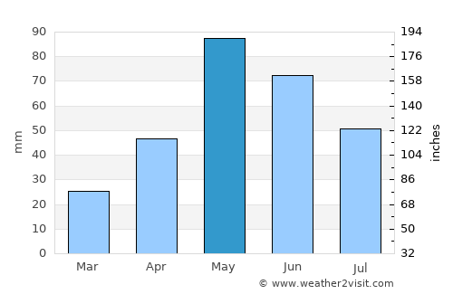 Roby average rain in May