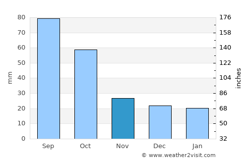 Roby average rain in November