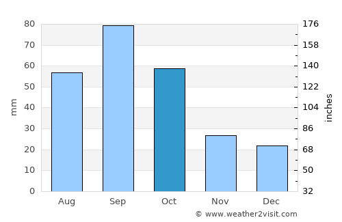 Roby average rain in October