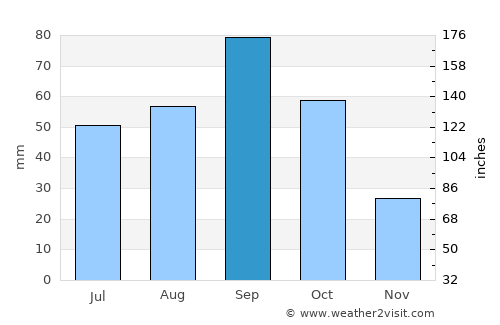 Roby average rain in September