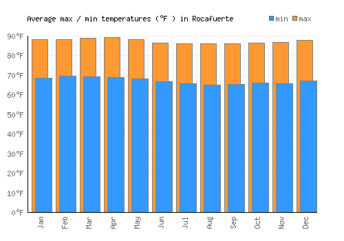 Rocafuerte average minimum / maximum temperatures (Fahrenheit)