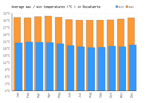 Rocafuerte average minimum / maximum temperatures (Celsius)