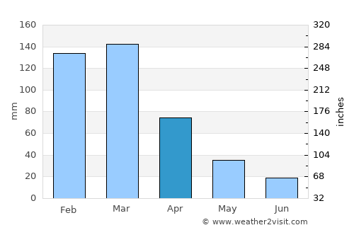 Rocafuerte average rain in April