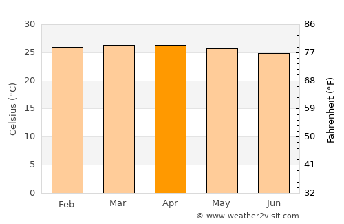 Rocafuerte average temperature in April