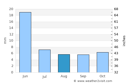 Rocafuerte average rain in August